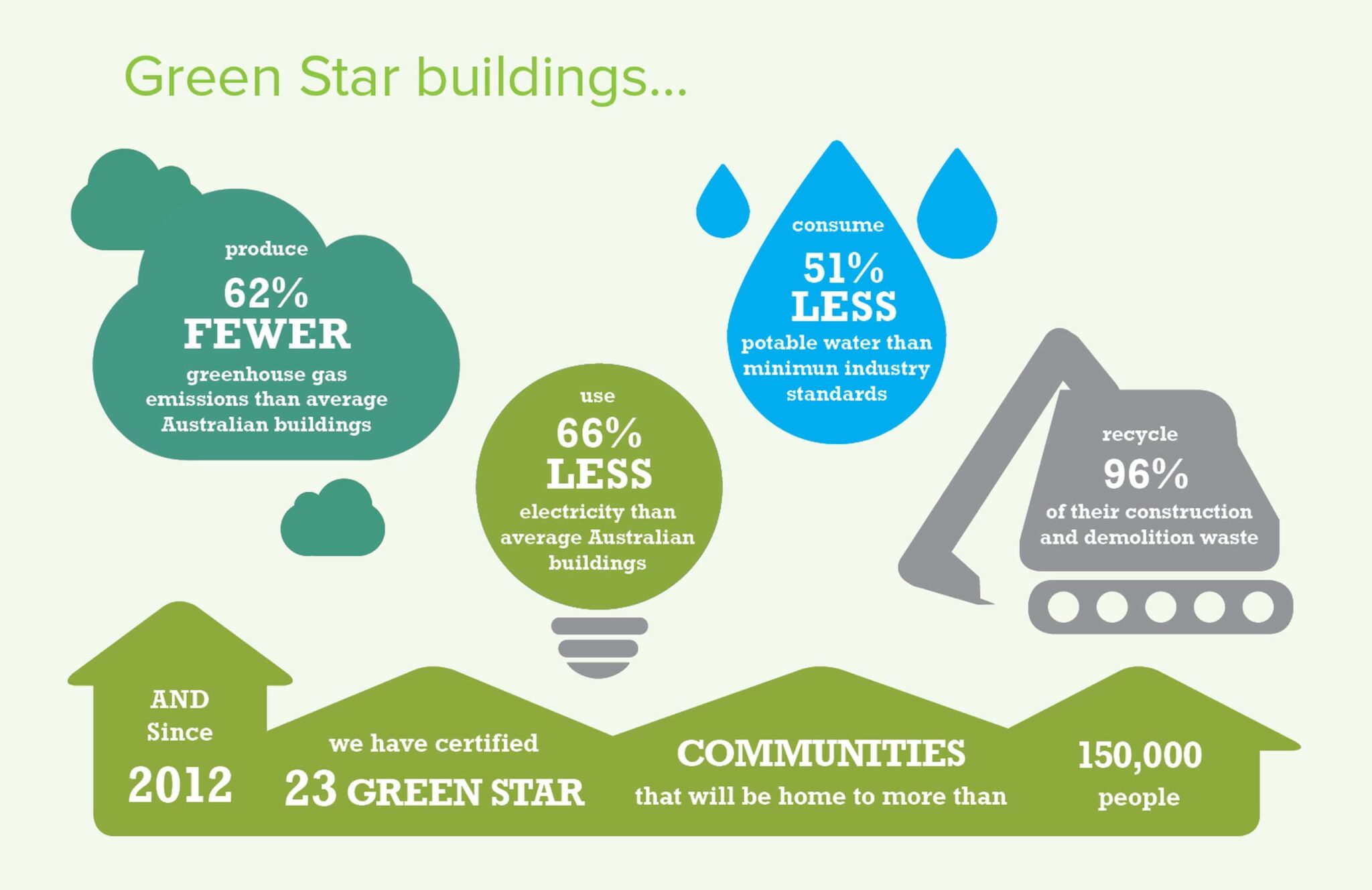 Green Building Council Australia
