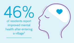 46% of residents report improved mental health after entering a village