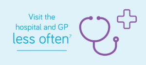 Visit the hospital and GP less often