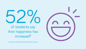 52% of residents say their happiness has increased