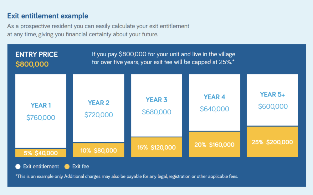 Retirement villages what are the costs? RetireAustralia